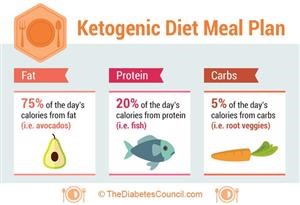 Sample Keto Meal Plan With MacRos